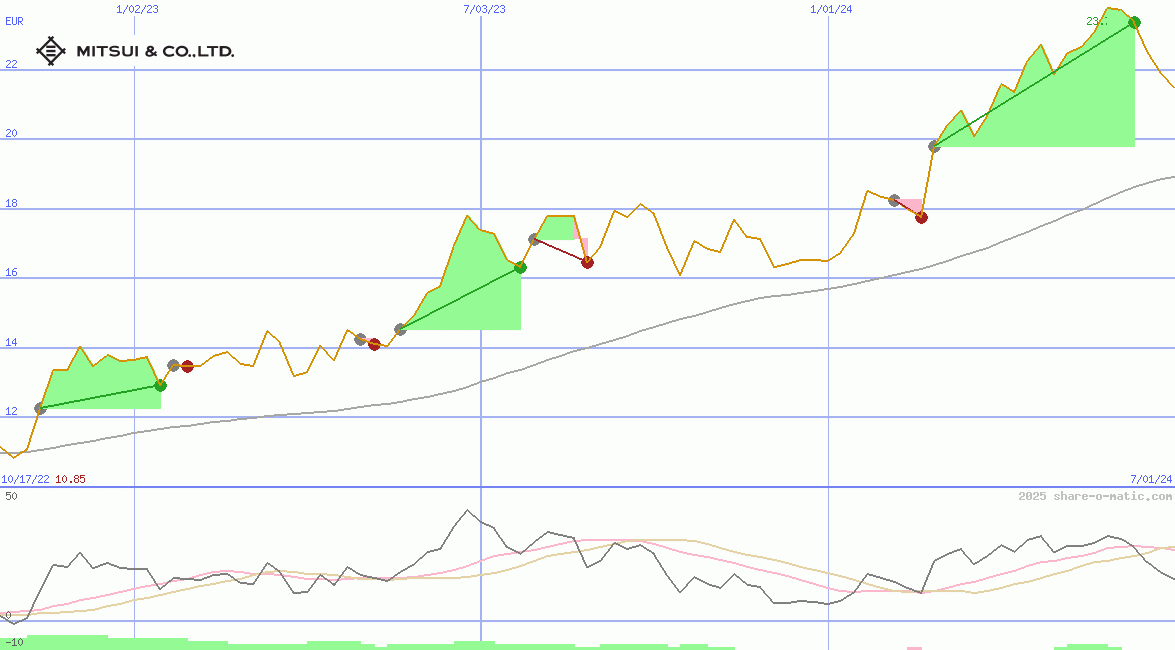 Mitsui & Co Ltd