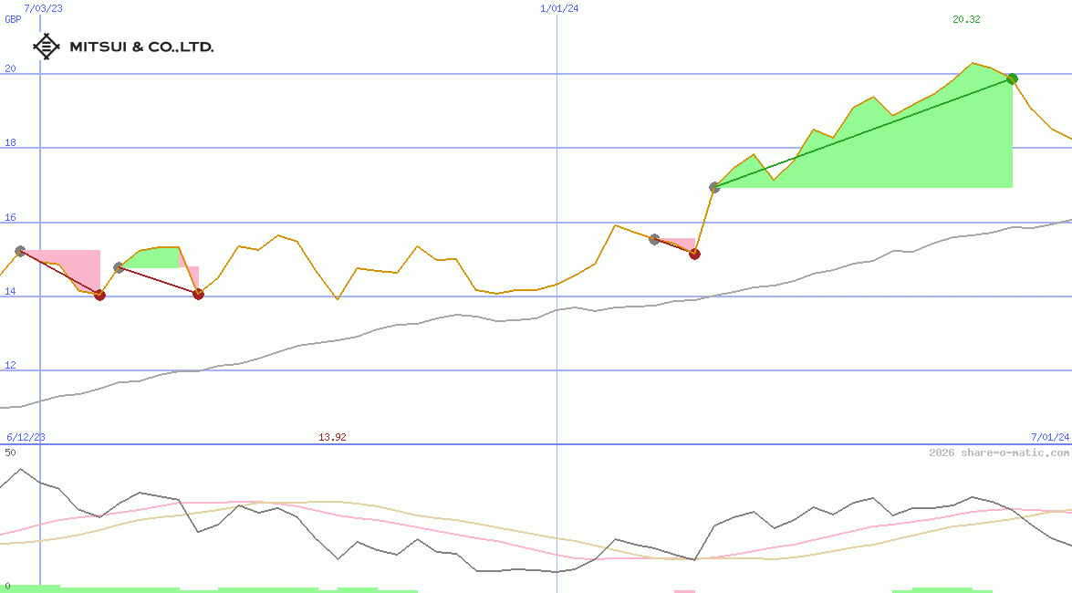 Mitsui & Co Ltd