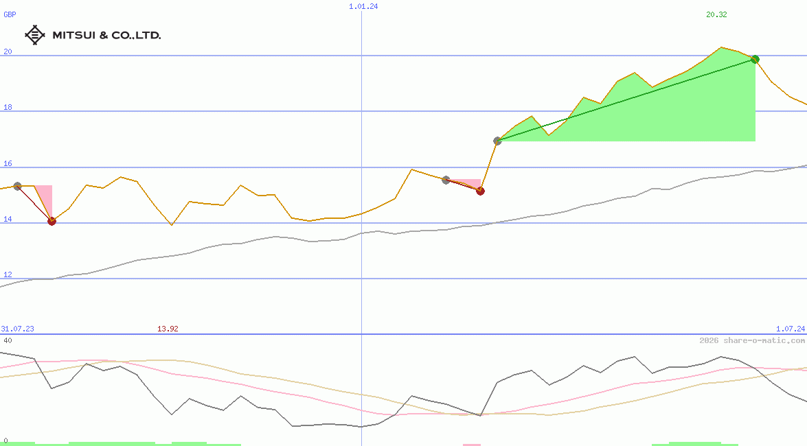 Mitsui & Co Ltd
