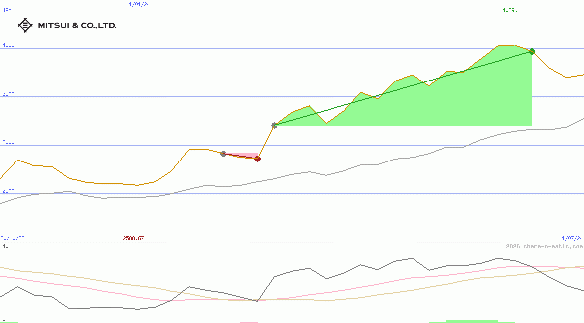 Mitsui & Co Ltd