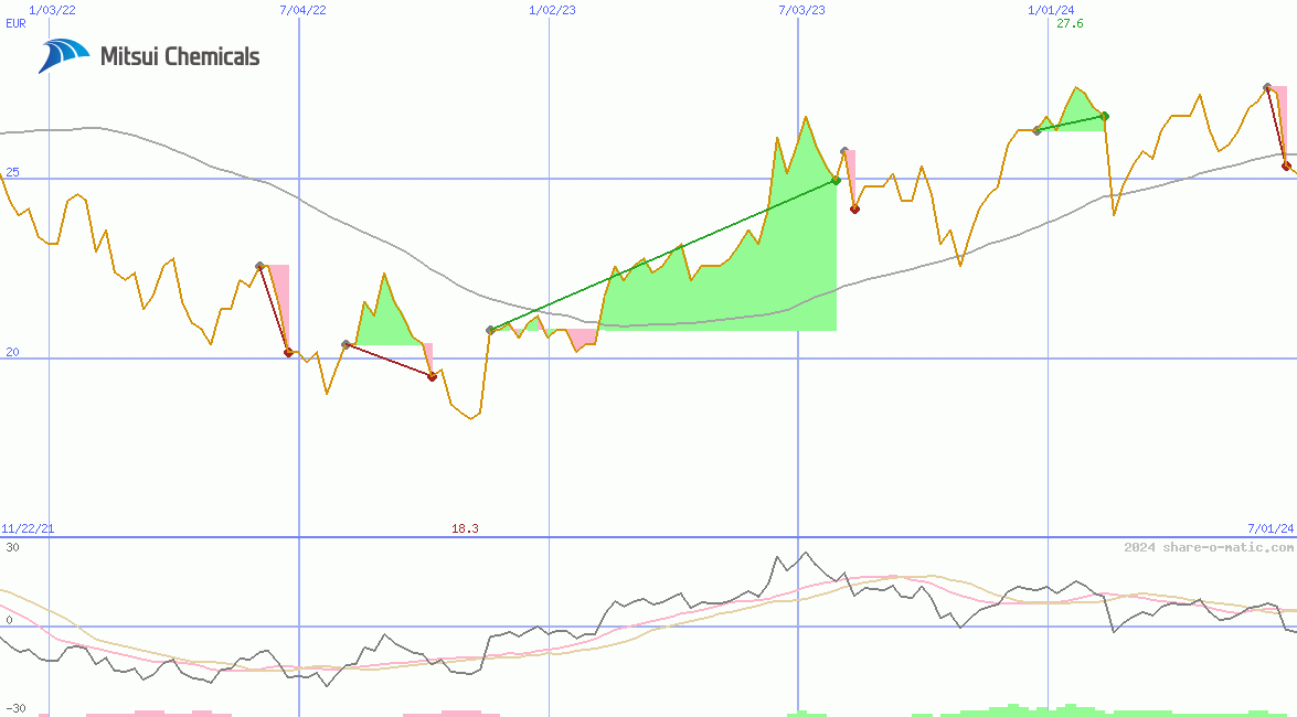 Mitsui Chemicals Inc