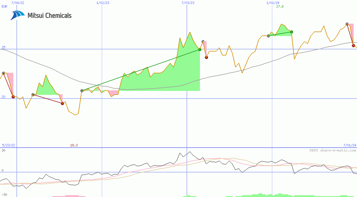 Mitsui Chemicals Inc