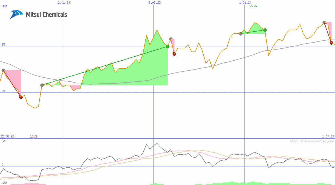 Mitsui Chemicals Inc
