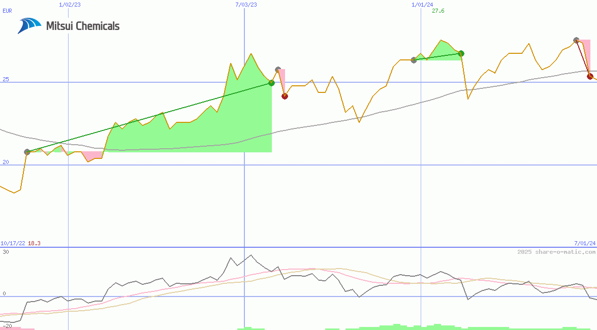 Mitsui Chemicals Inc