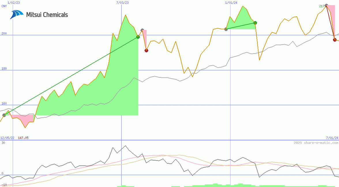 Mitsui Chemicals Inc