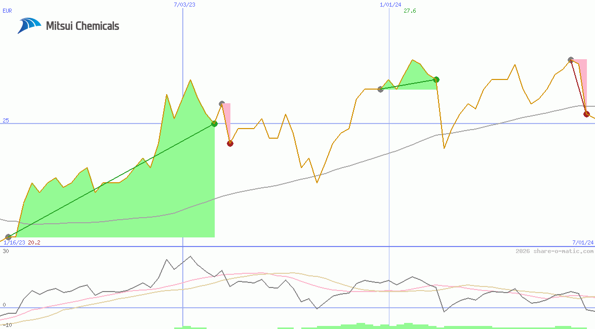 Mitsui Chemicals Inc