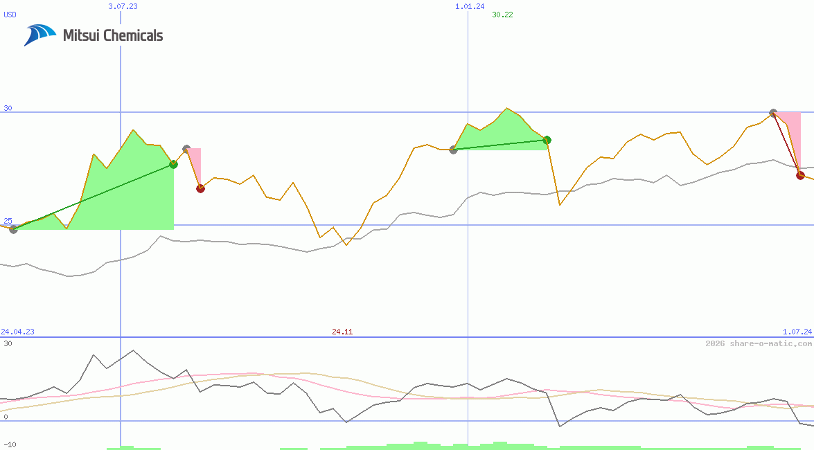 Mitsui Chemicals Inc
