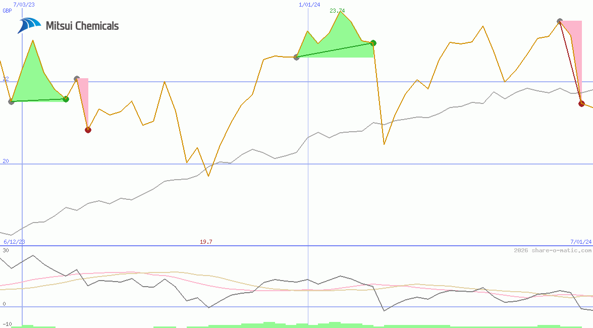 Mitsui Chemicals Inc