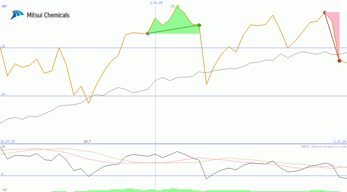 Mitsui Chemicals Inc