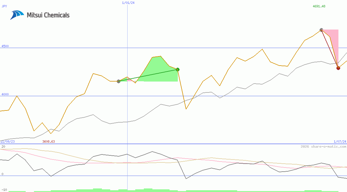 Mitsui Chemicals Inc