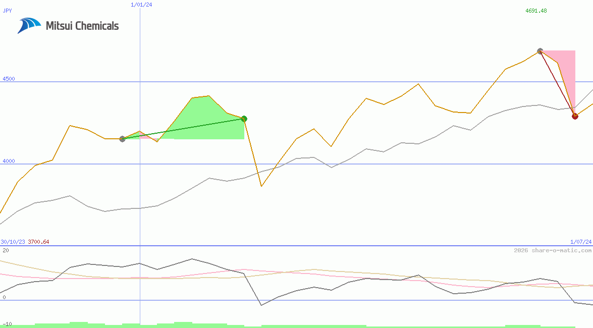 Mitsui Chemicals Inc