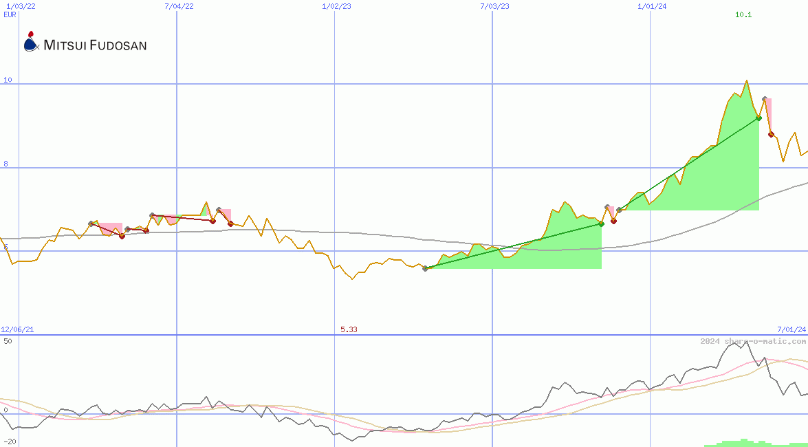 Mitsui Fudosan Co Ltd