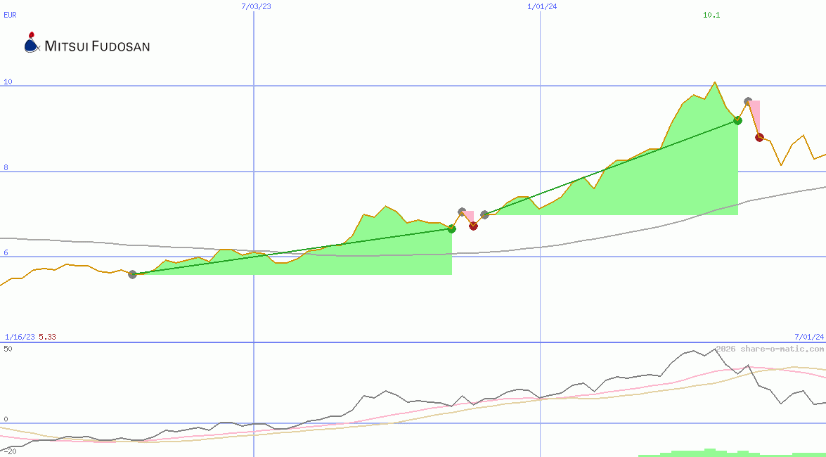 Mitsui Fudosan Co Ltd