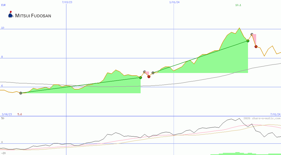 Mitsui Fudosan Co Ltd
