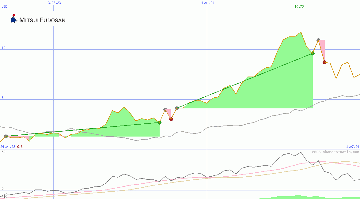Mitsui Fudosan Co Ltd