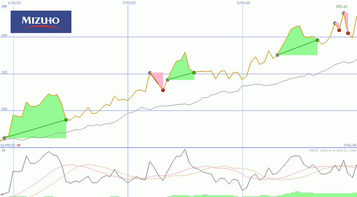 Mizuho Financial Group Inc
