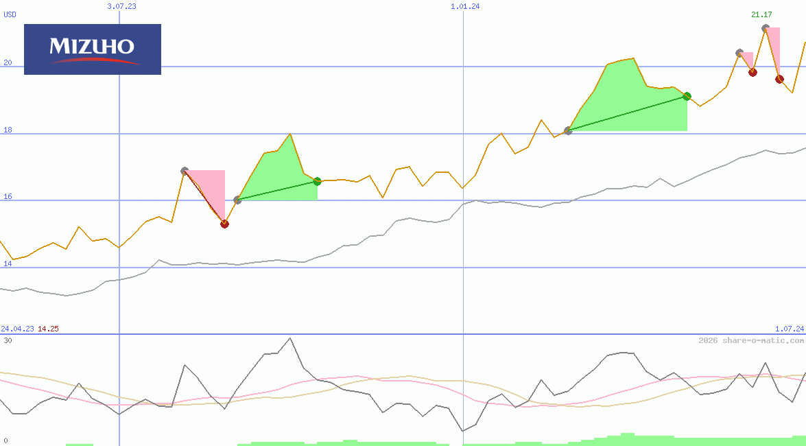 Mizuho Financial Group Inc