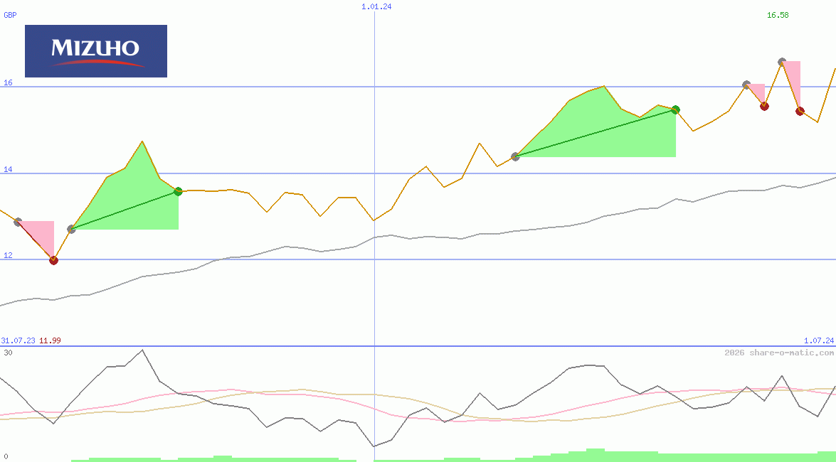Mizuho Financial Group Inc