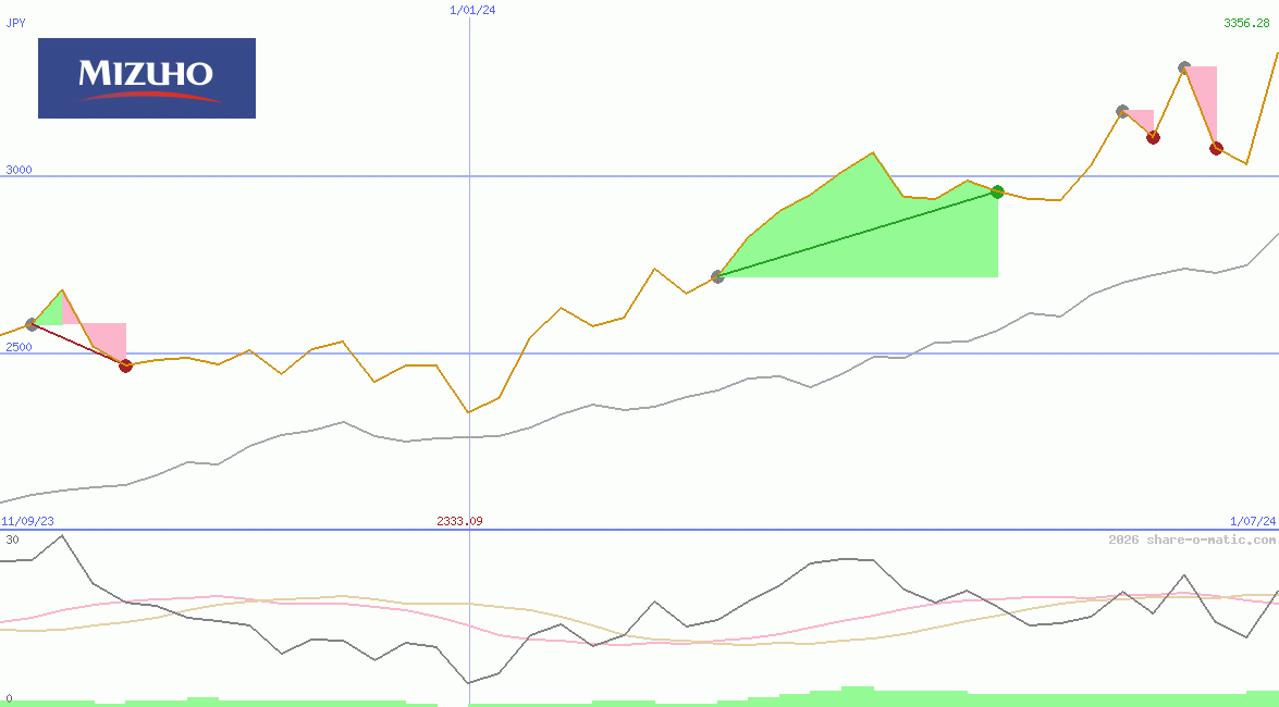 Mizuho Financial Group Inc