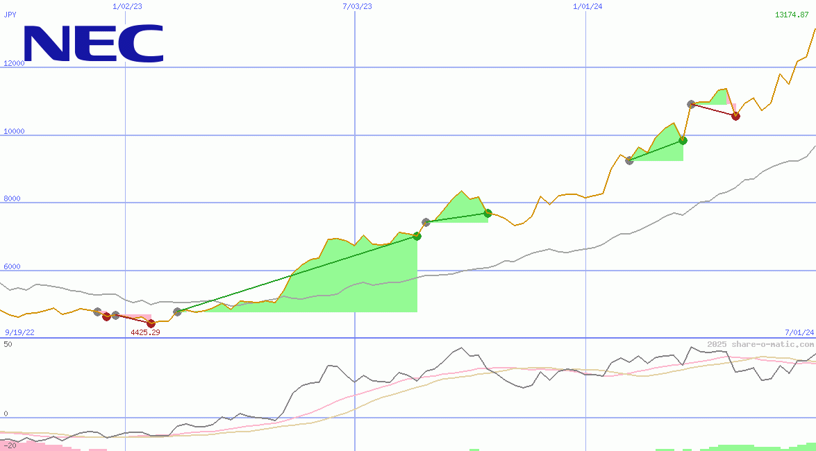 NEC Corp