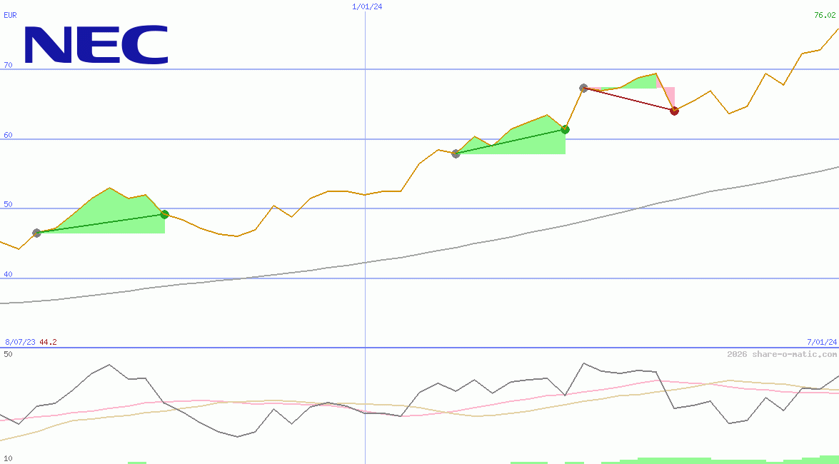 NEC Corp