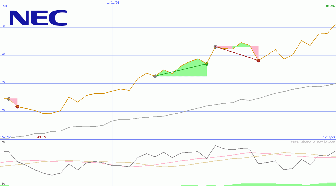 NEC Corp