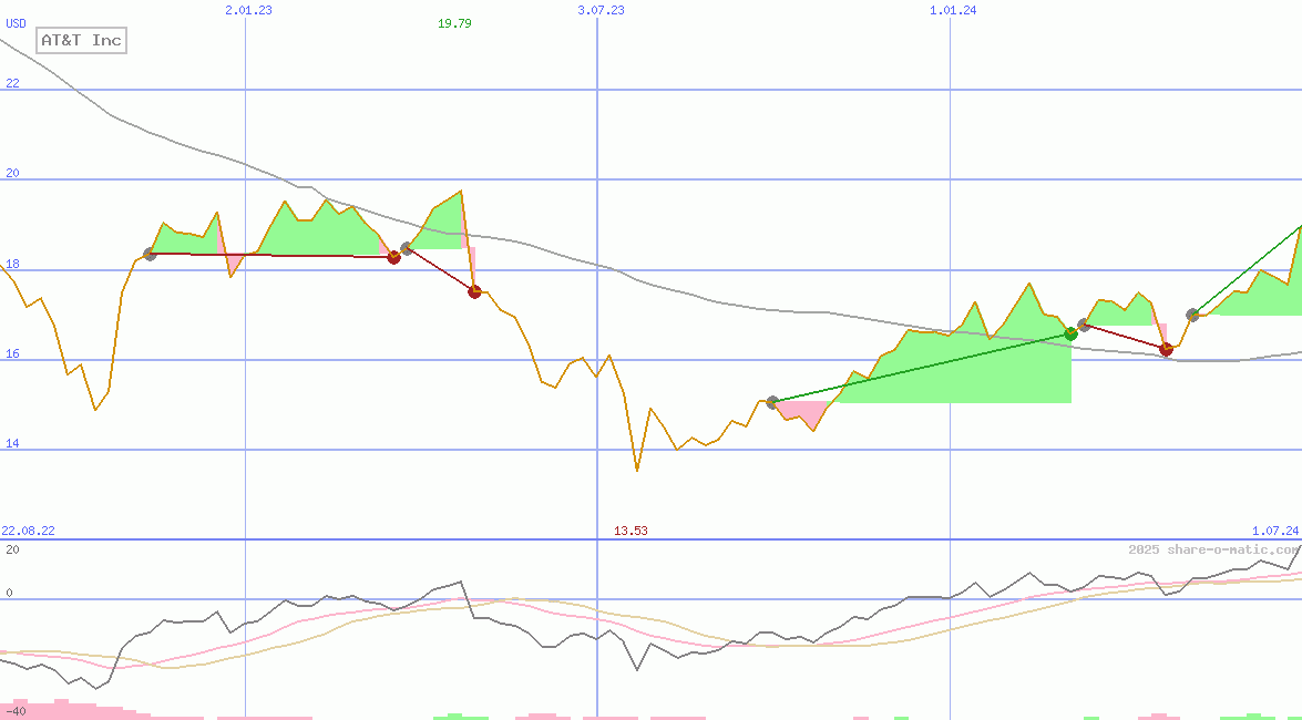 AT&T Inc