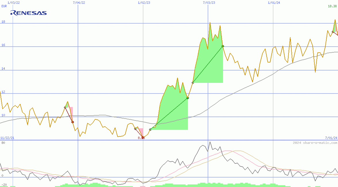 Renesas Electronics Corp