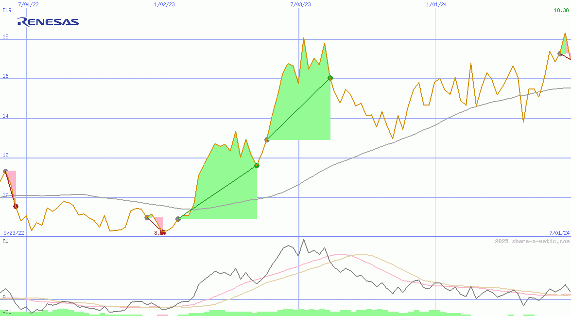 Renesas Electronics Corp