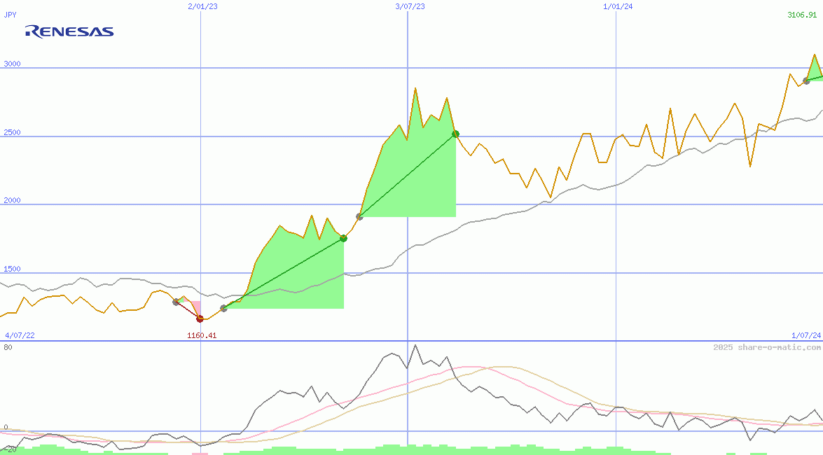 Renesas Electronics Corp