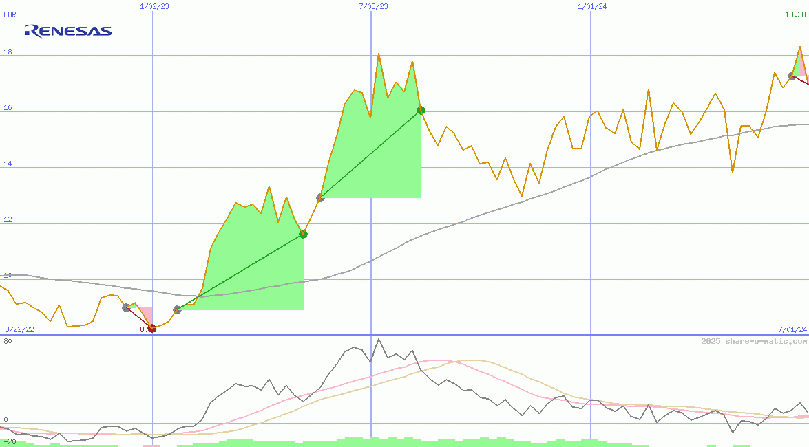 Renesas Electronics Corp