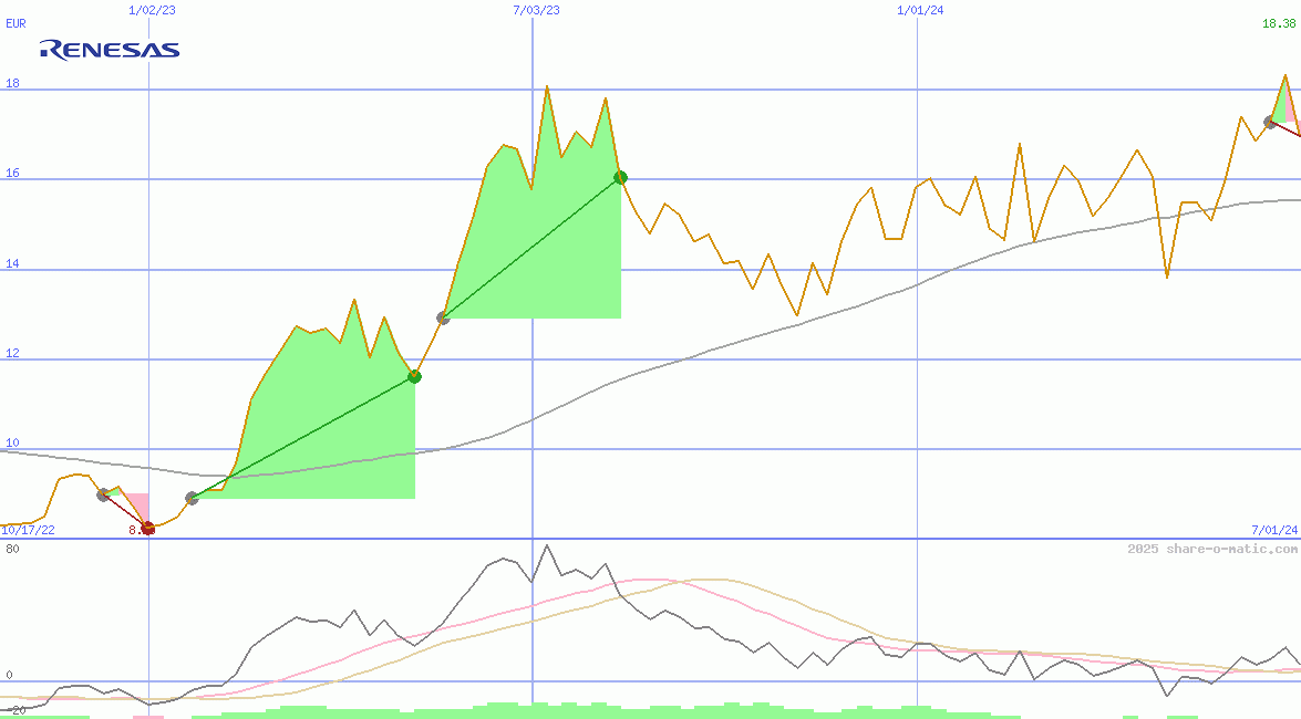 Renesas Electronics Corp