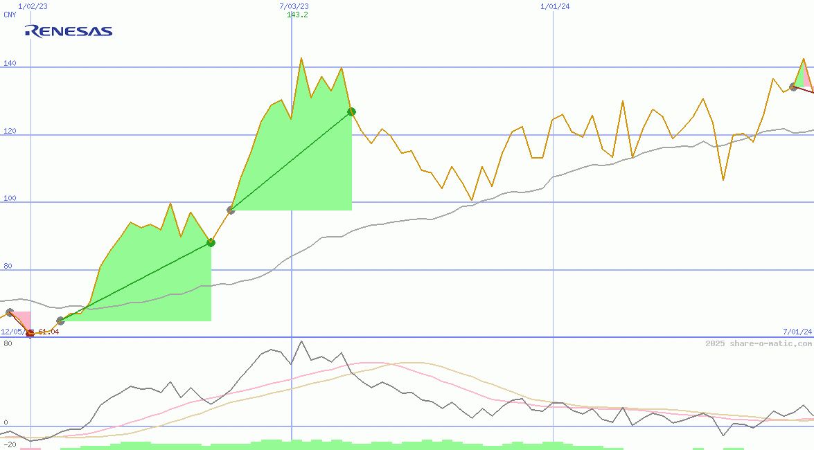 Renesas Electronics Corp