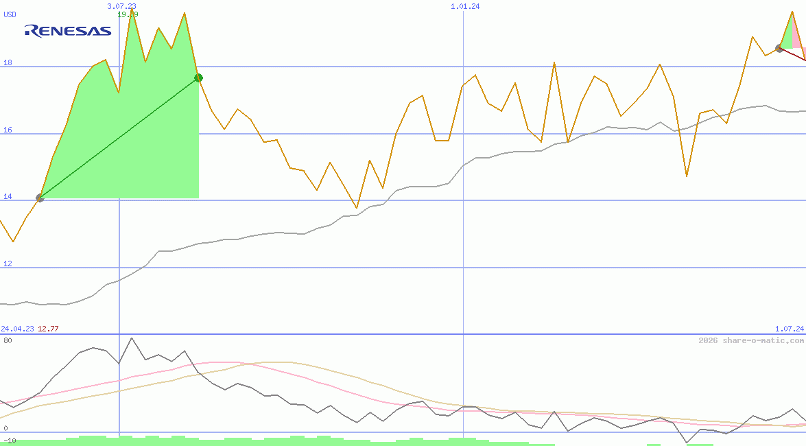 Renesas Electronics Corp