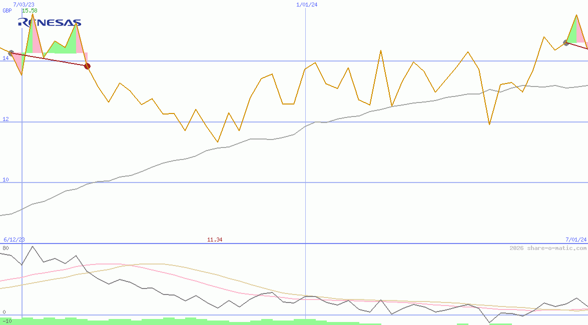 Renesas Electronics Corp