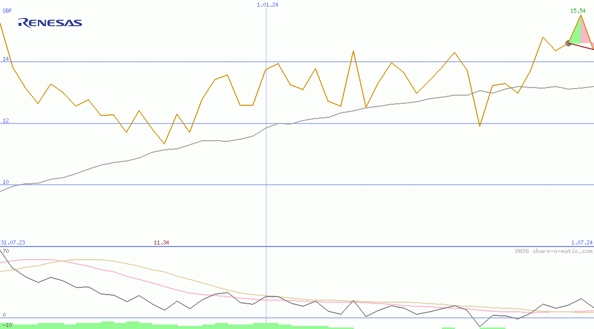 Renesas Electronics Corp