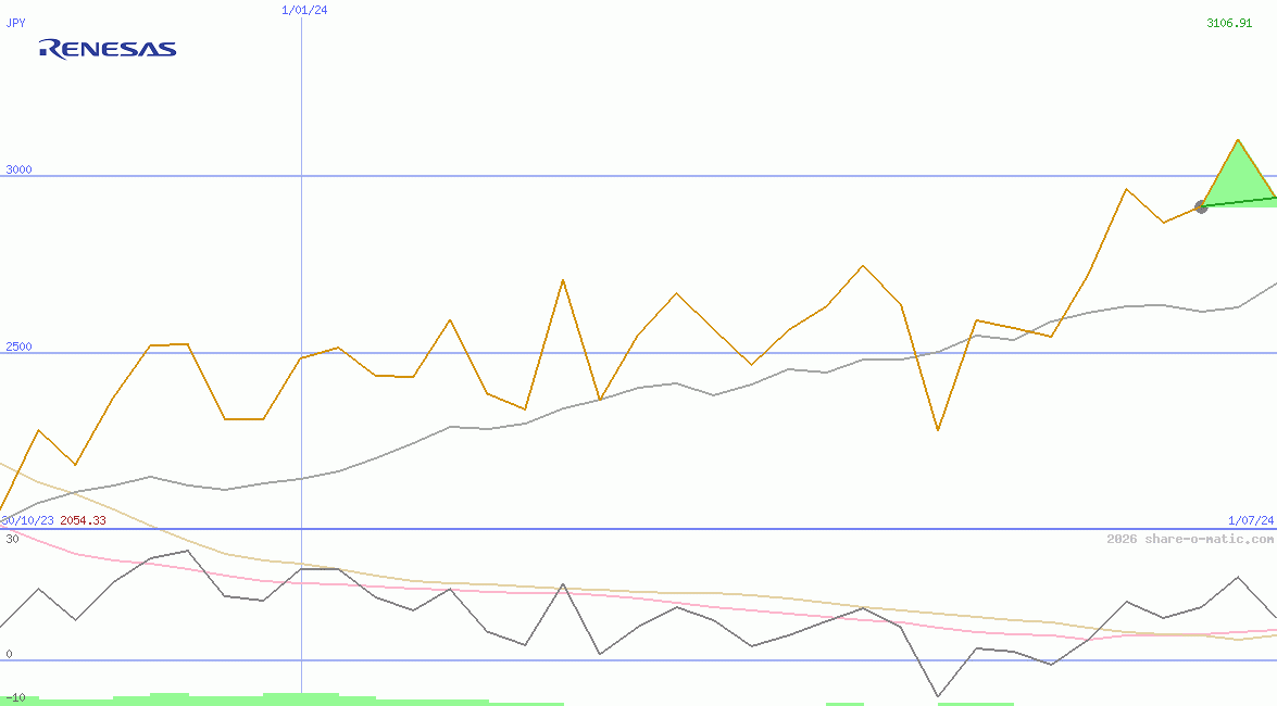 Renesas Electronics Corp