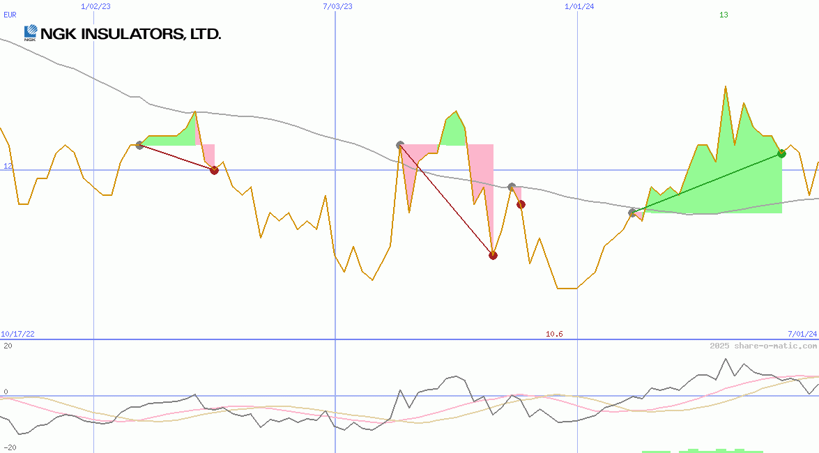 NGK Insulators Ltd