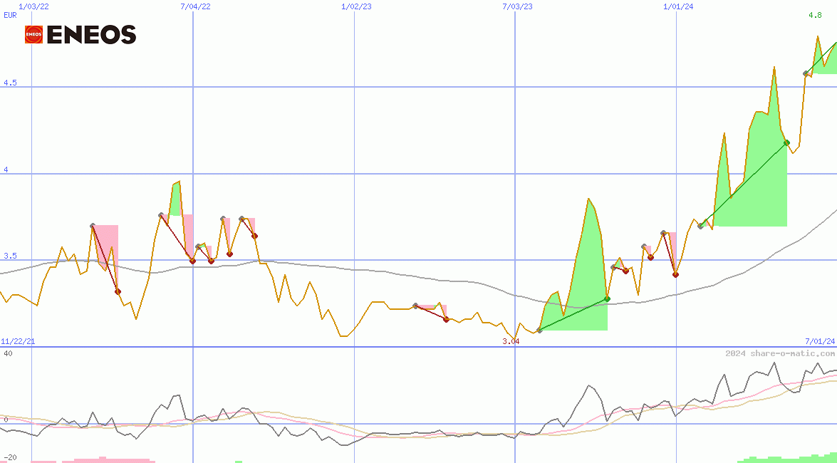 Eneos Holdings Inc