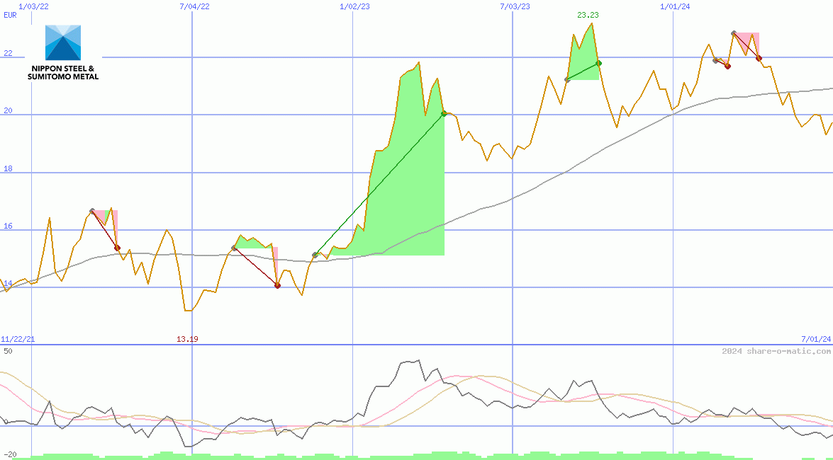 Nippon Steel & Sumitomo Metal Corp