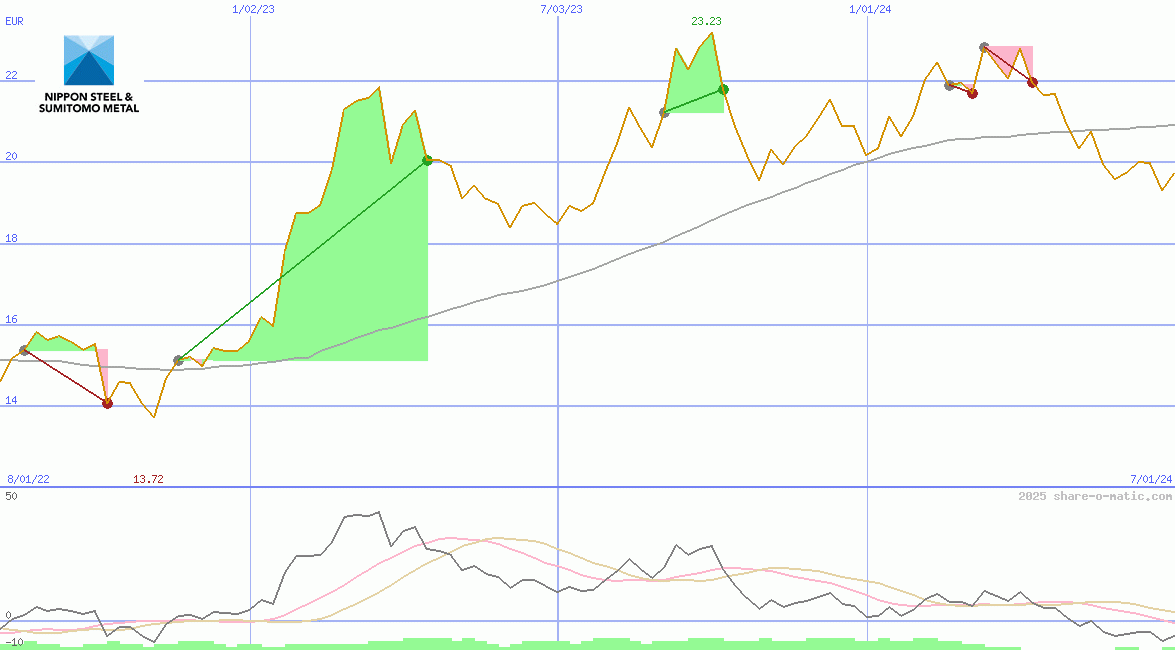 Nippon Steel & Sumitomo Metal Corp