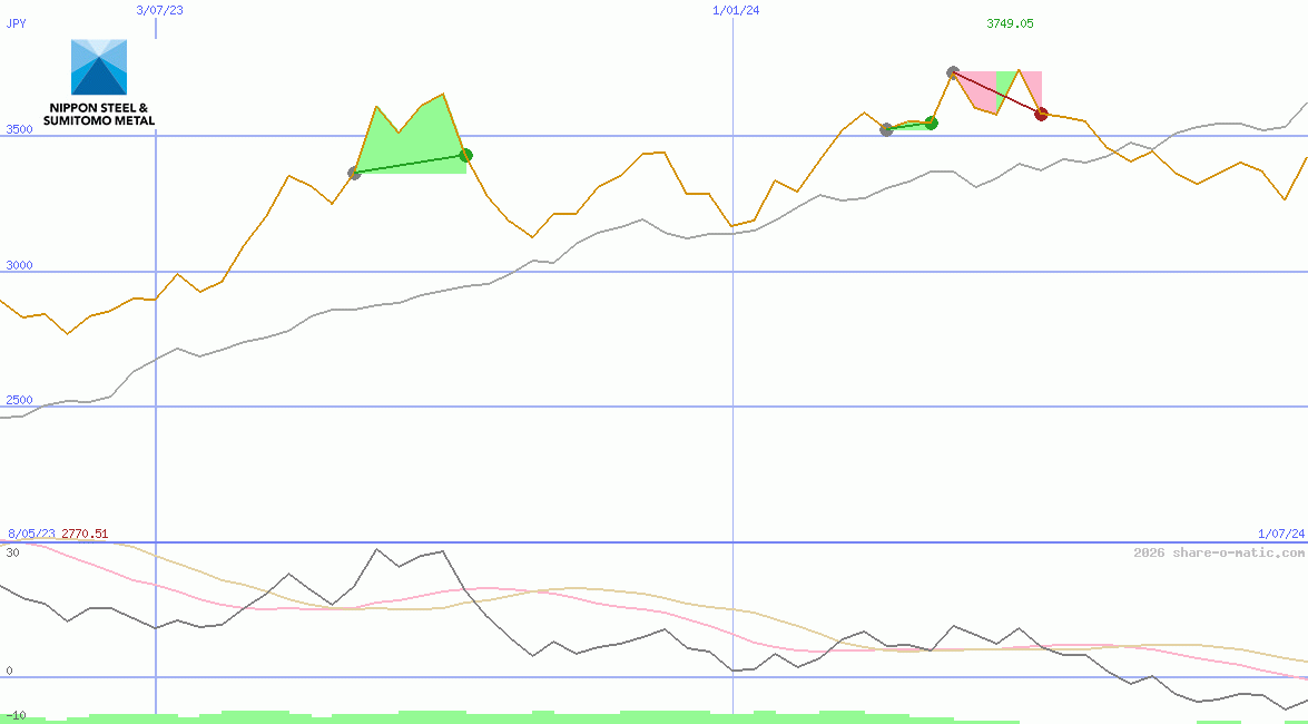 Nippon Steel & Sumitomo Metal Corp