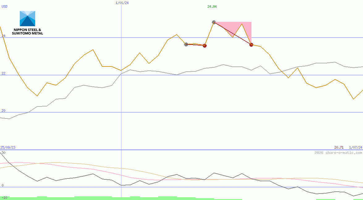 Nippon Steel & Sumitomo Metal Corp