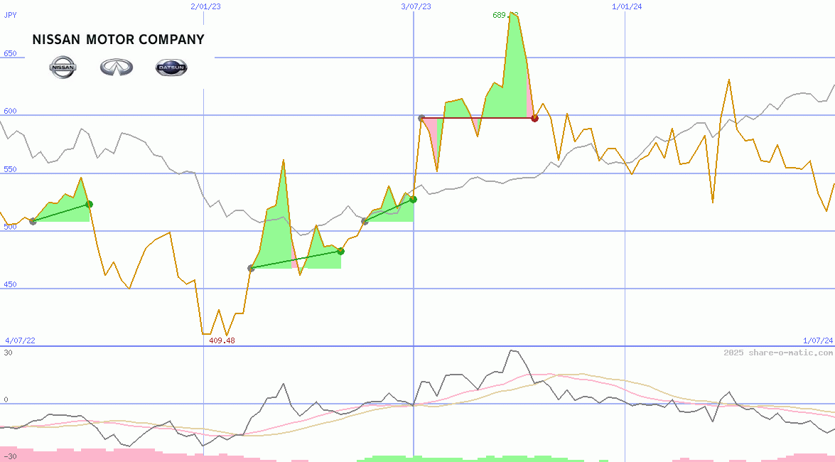 Nissan Motor Co Ltd