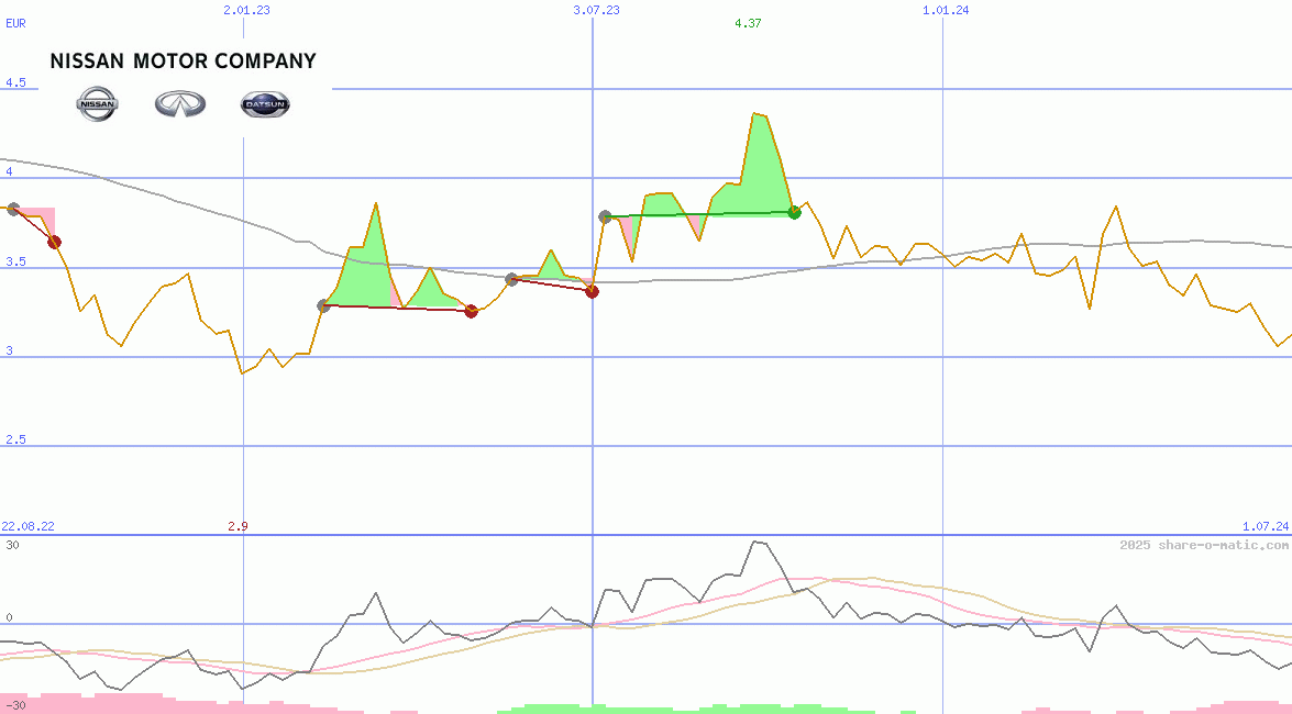 Nissan Motor Co Ltd