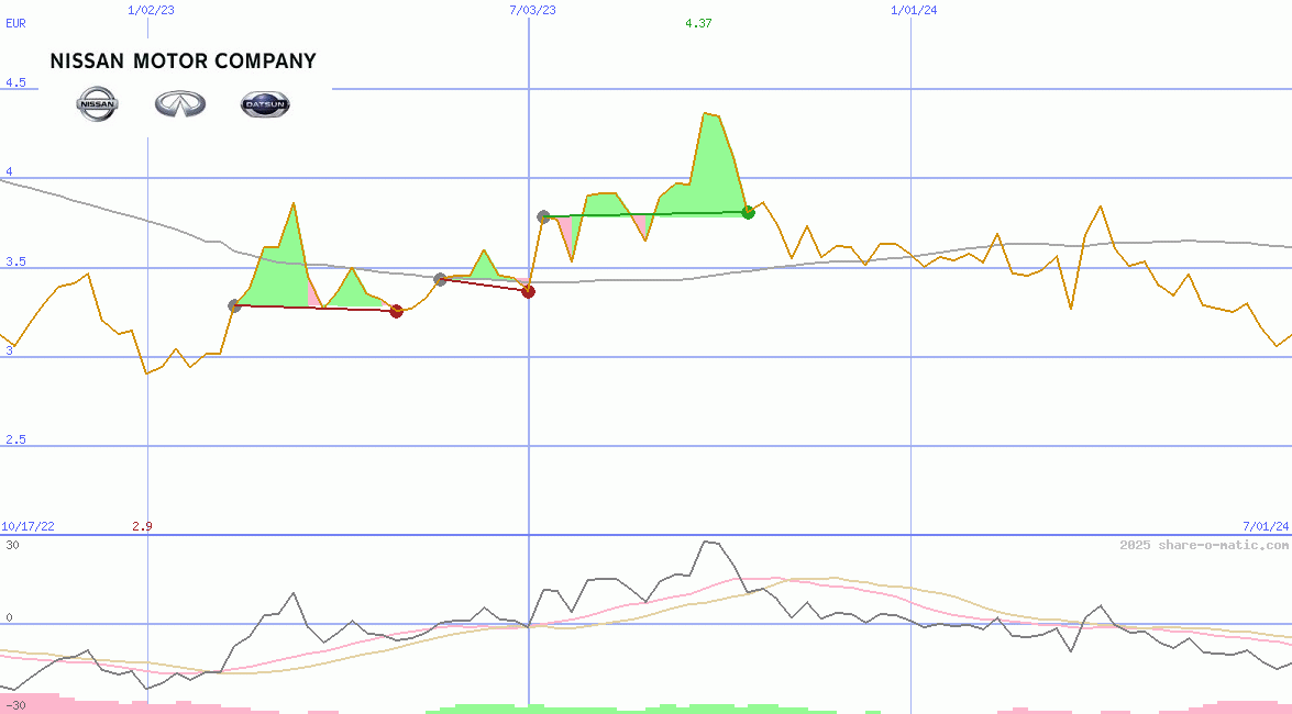 Nissan Motor Co Ltd