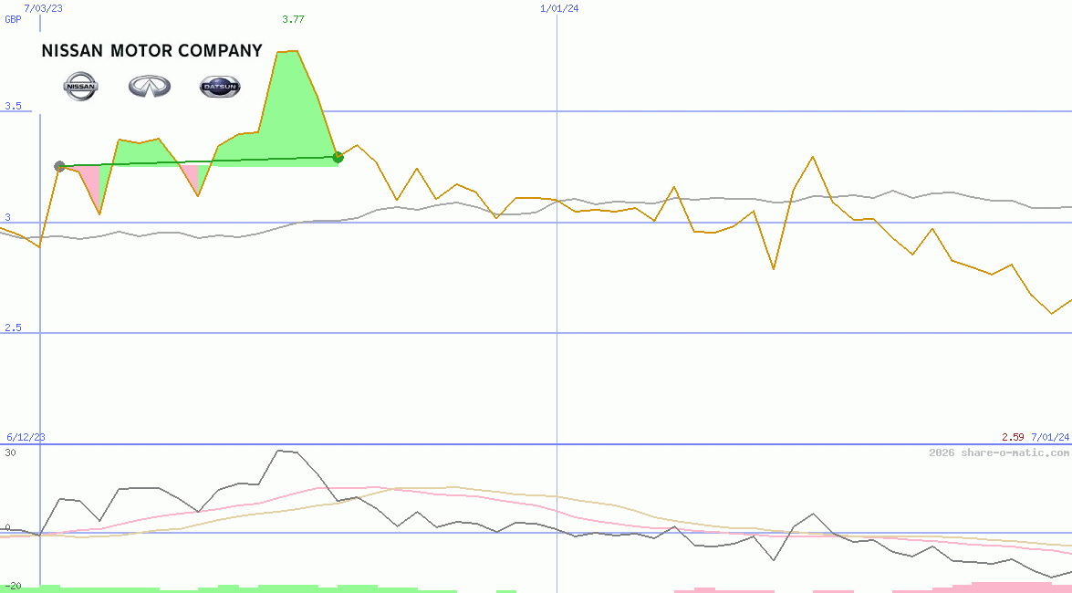 Nissan Motor Co Ltd
