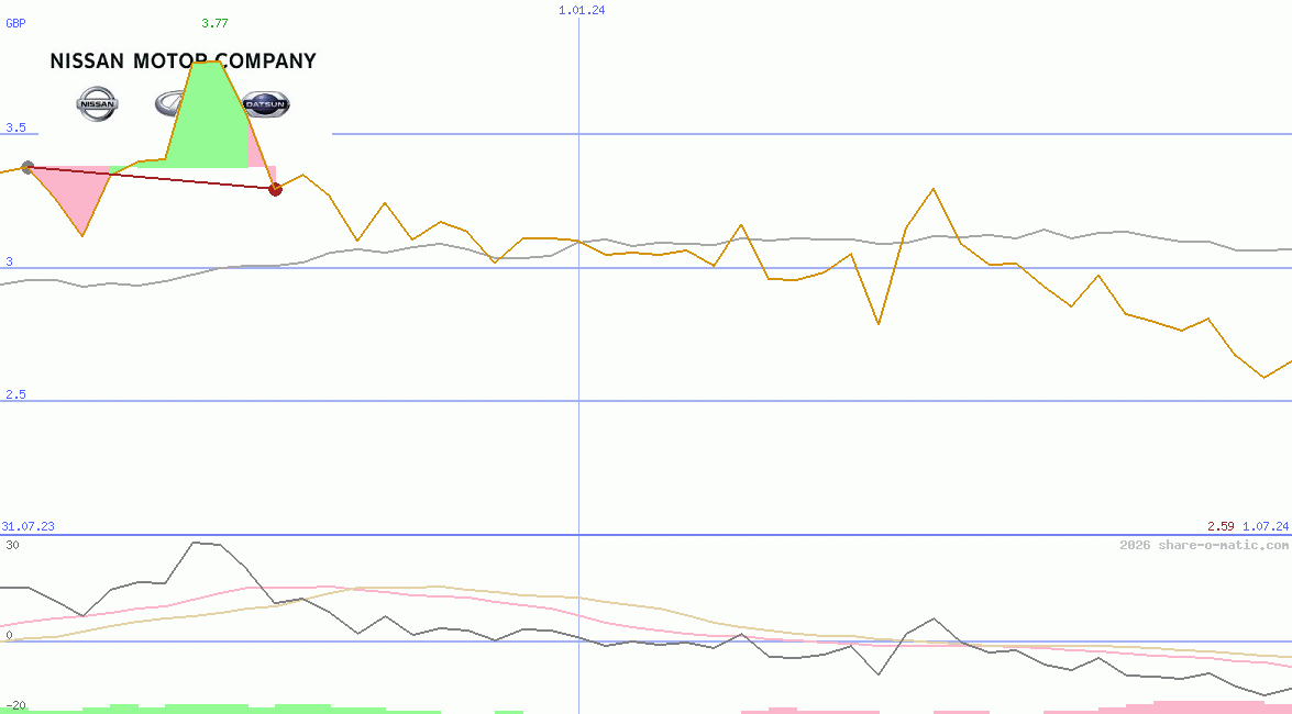 Nissan Motor Co Ltd
