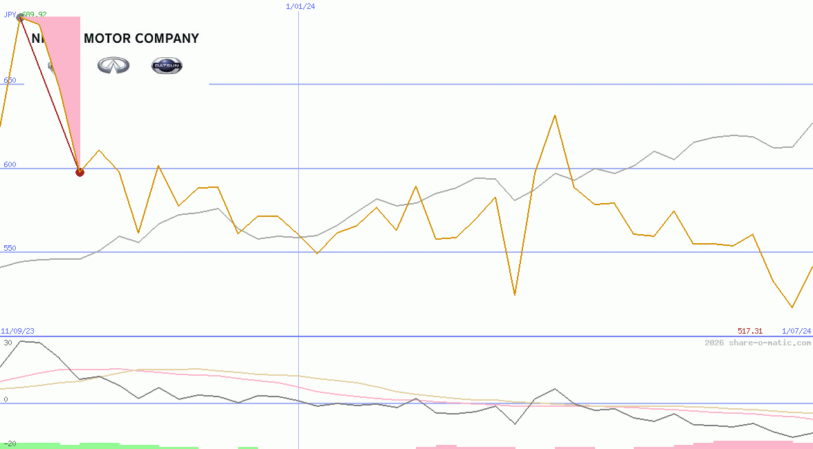 Nissan Motor Co Ltd