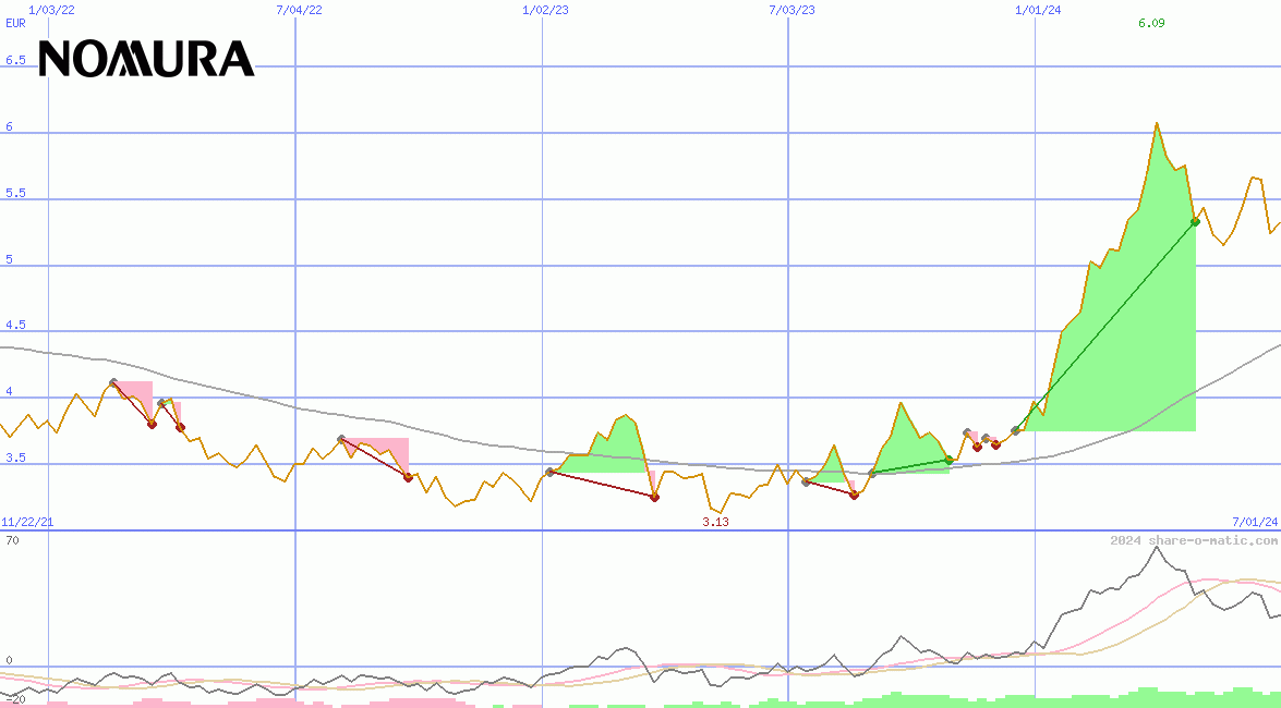 Nomura Holdings Inc